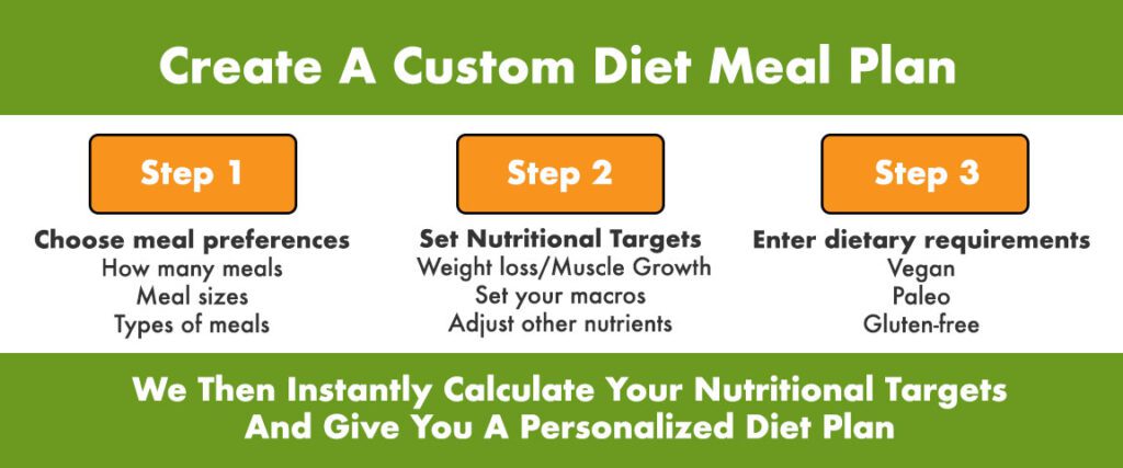 how to get custom diet
